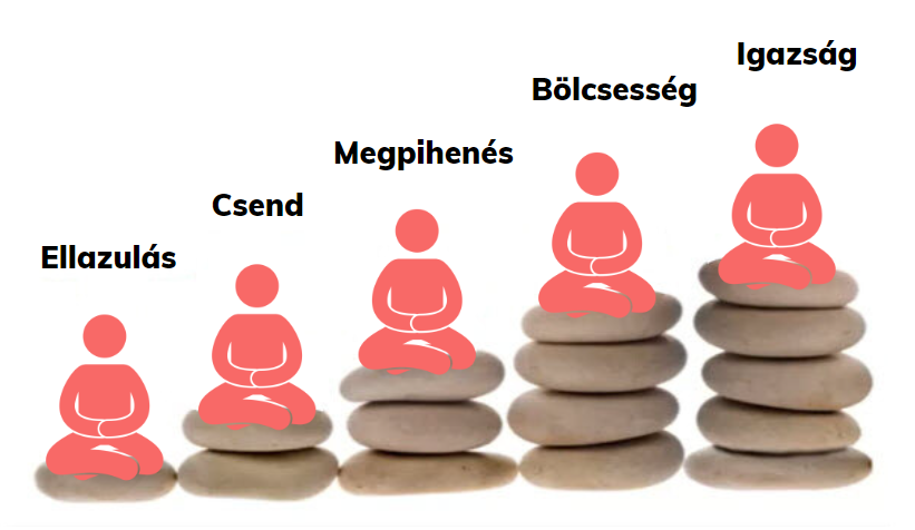 A Csung Jüan Csikung 5 szintje